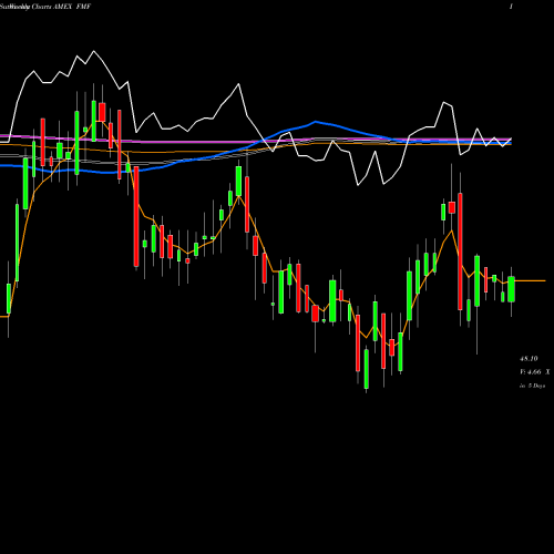 Weekly charts share FMF First Trust Morningstar Managed AMEX Stock exchange 