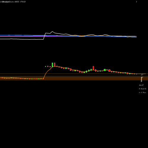 Weekly charts share FNGD Microsectors Fang+ -3X ETN AMEX Stock exchange 