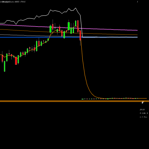 Weekly charts share FNGU Microsectors Fang+ 3X ETN AMEX Stock exchange 