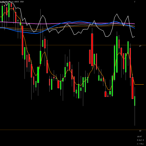 Weekly charts share FRD Friedman Industries Inc AMEX Stock exchange 