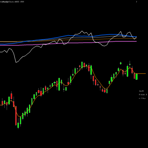 Weekly charts share FRN Frontier Markets Guggenheim AMEX Stock exchange 