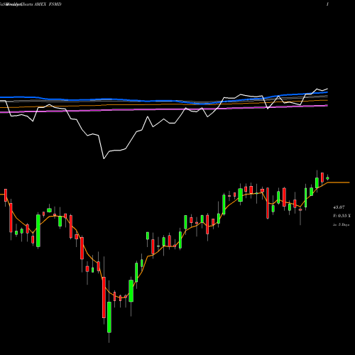 Weekly charts share FSMD Fidelity Small-Mid Factor ETF AMEX Stock exchange 