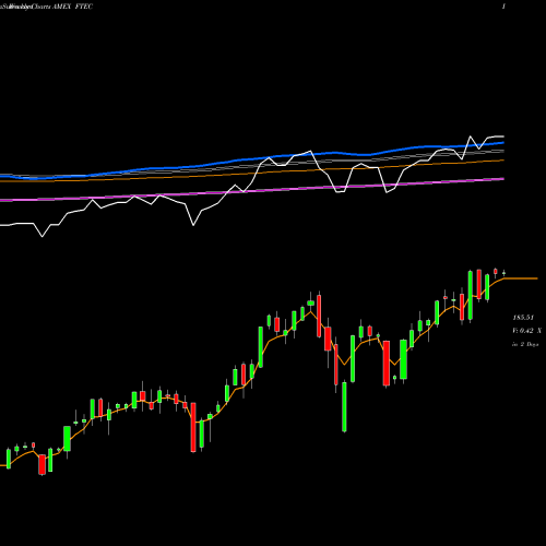 Weekly charts share FTEC Fidelity MSCI Information Techn AMEX Stock exchange 