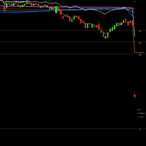 Weekly charts share FWDI Madrona International ETF AMEX Stock exchange 