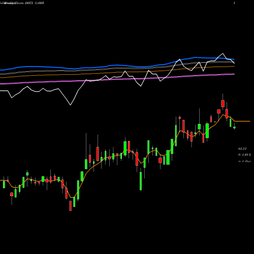 Weekly charts share GAMR Factorshares Trust Purefunds Vi AMEX Stock exchange 