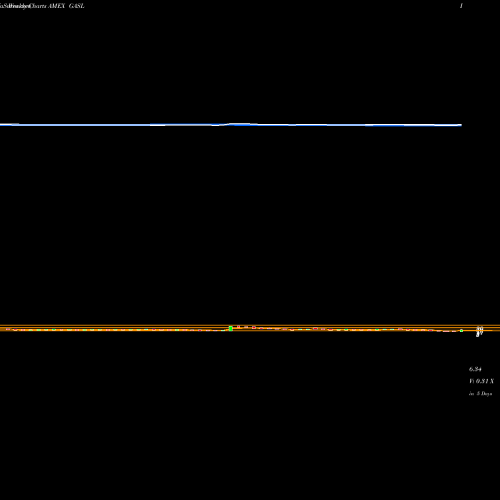 Weekly charts share GASL Nat Gas Bull 3X Rltd Direxion AMEX Stock exchange 