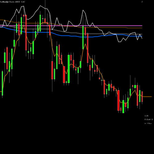 Weekly charts share GAU Galiano Gold Inc AMEX Stock exchange 