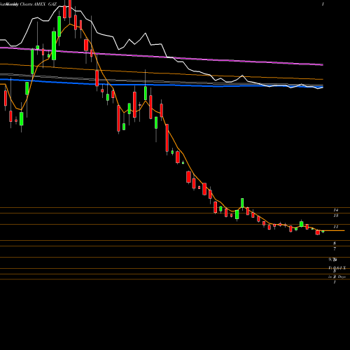 Weekly charts share GAZ DJ-UBS Natural Gas TR Sub-Idx ETN Ipath AMEX Stock exchange 