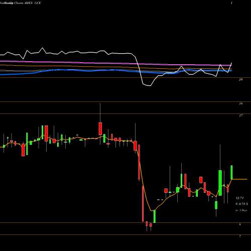 Weekly charts share GCE CEF GS Connect ETN Claymore AMEX Stock exchange 