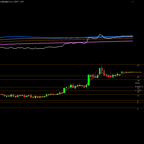 Weekly charts share GDP Goodrich Petroleum Corp AMEX Stock exchange 