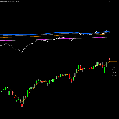 Weekly charts share GDVD Principal Active Global Dividend Income ETF AMEX Stock exchange 