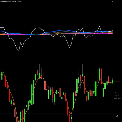 Weekly charts share GERM Etfmg Treatments Testing And Advancements ETF AMEX Stock exchange 