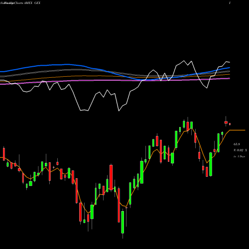 Weekly charts share GEX Global Alternatve Energy ETF Market AMEX Stock exchange 