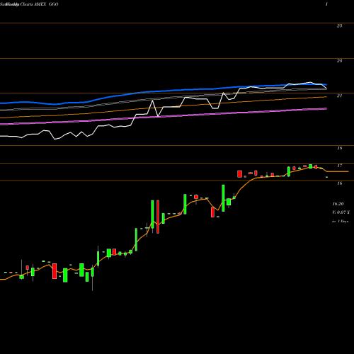 Weekly charts share GGO Gabelli Go Anywhere Trust AMEX Stock exchange 