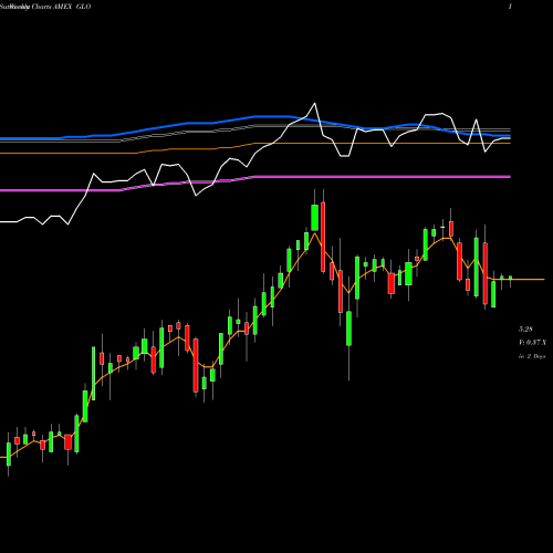 Weekly charts share GLO Clough Global Opportunities Fund AMEX Stock exchange 