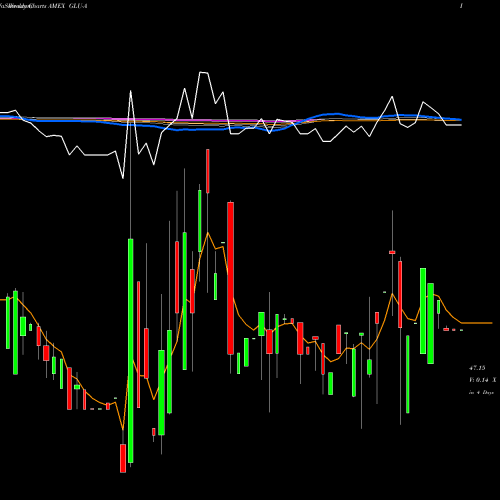 Weekly charts share GLU-A The Gabelli Global Utility And AMEX Stock exchange 