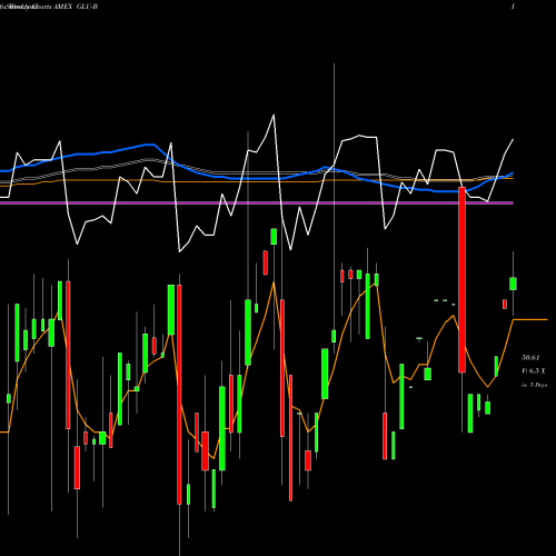 Weekly charts share GLU-B Gabelli Global Utility & Income TR AMEX Stock exchange 