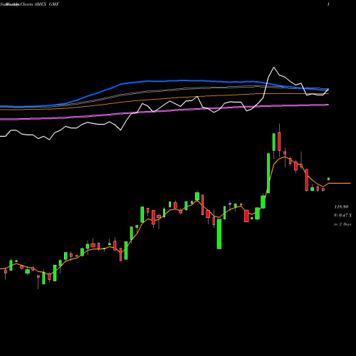 Weekly charts share GMF SPDR S&P Emerging Asia Pacific AMEX Stock exchange 