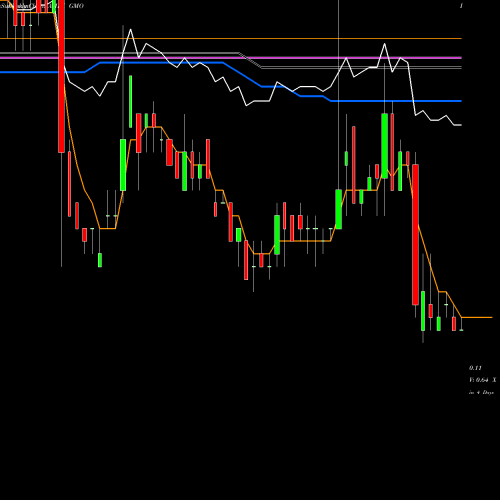 Weekly charts share GMO General Moly Inc AMEX Stock exchange 