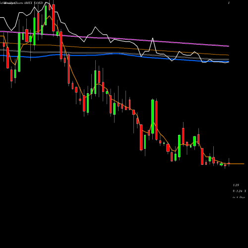 Weekly charts share GOED 1847 Goedeker Inc Commom Stock AMEX Stock exchange 