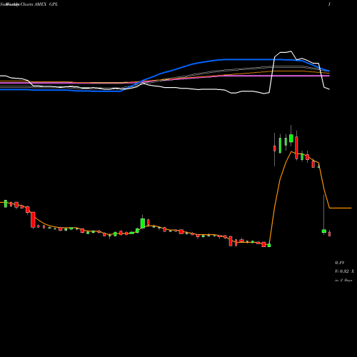 Weekly charts share GPL Great Panther Silver Limited AMEX Stock exchange 