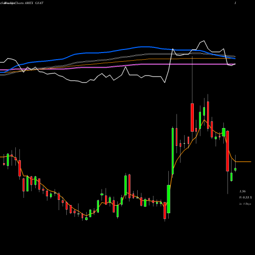 Weekly charts share GSAT Globalstar AMEX Stock exchange 