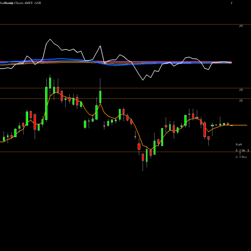 Weekly charts share GSB Globalscape AMEX Stock exchange 