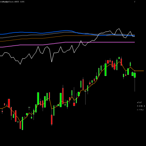 Weekly charts share GSIG GS Access Investment Grade ETF AMEX Stock exchange 