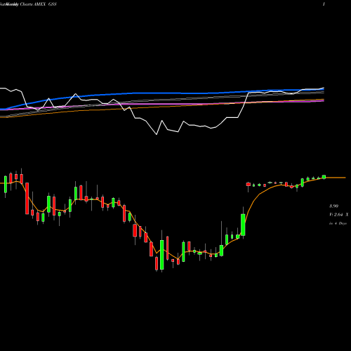 Weekly charts share GSS Golden Star Resources Ltd AMEX Stock exchange 