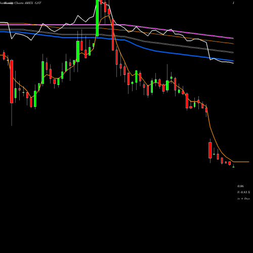 Weekly charts share GST Gastar Exploration AMEX Stock exchange 
