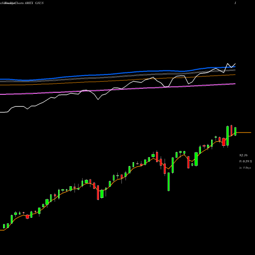 Weekly charts share GSUS Goldman Sachs Marketbeta U.S. Equity ETF AMEX Stock exchange 