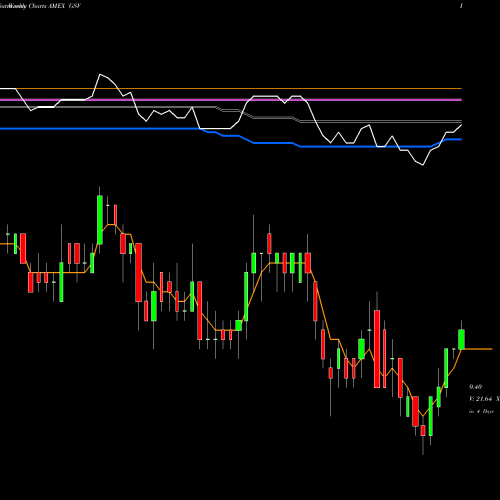 Weekly charts share GSV Gold Standard Ventures Corp AMEX Stock exchange 