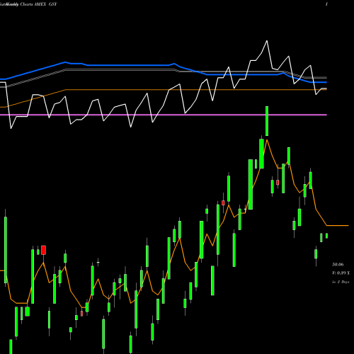 Weekly charts share GSY Guggenheim Enhanced Short Duration ETF AMEX Stock exchange 