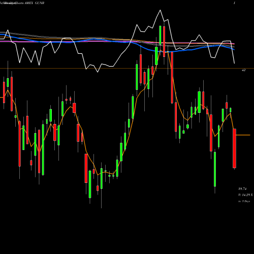 Weekly charts share GUNR Mstar Global Upstrm Nat Res ETF AMEX Stock exchange 