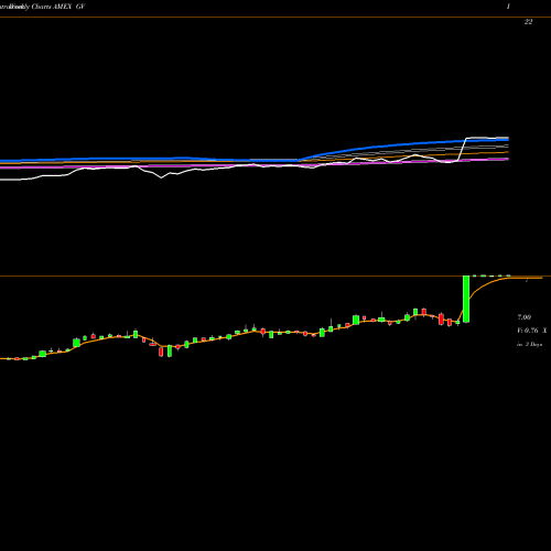 Weekly charts share GV Goldfield Corp AMEX Stock exchange 