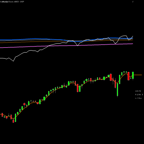 Weekly charts share GVIP GS Hedge Industry Vip ETF AMEX Stock exchange 