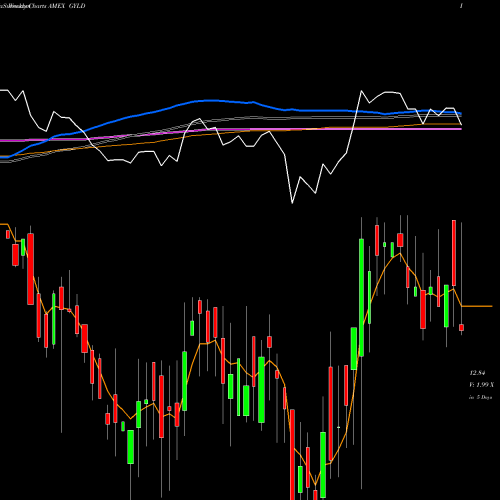 Weekly charts share GYLD Arrow DJ Global Yield ETF AMEX Stock exchange 