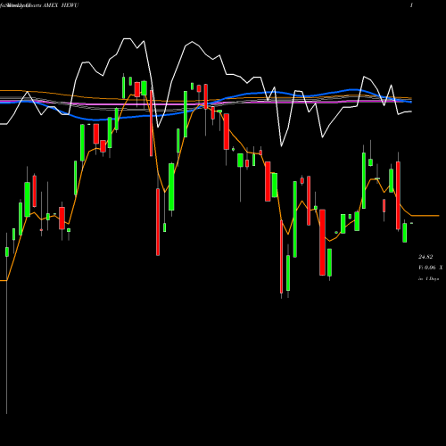 Weekly charts share HEWU Ishares Currency Hedged MSCI Un AMEX Stock exchange 