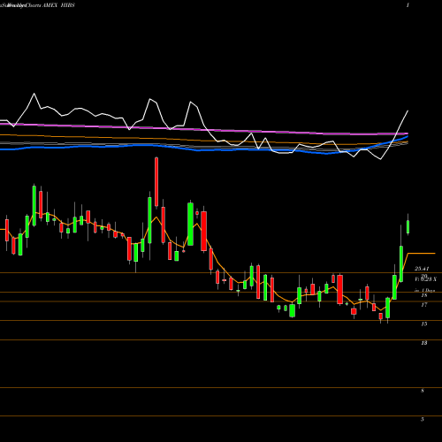 Weekly charts share HIBS S&P 500 High Beta Bear 3X Direxion AMEX Stock exchange 