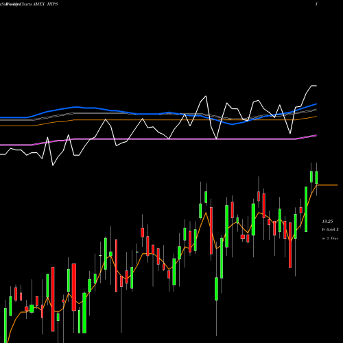 Weekly charts share HIPS Master Income ETF AMEX Stock exchange 