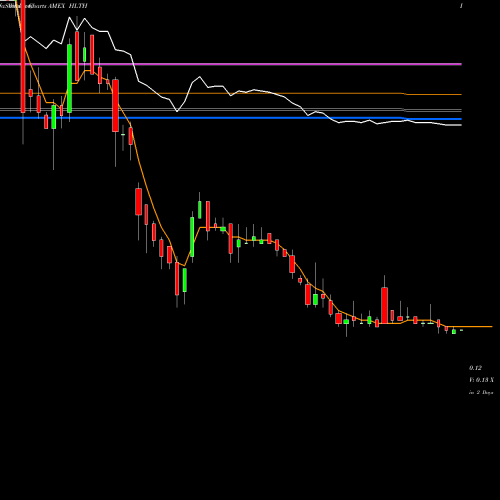 Weekly charts share HLTH Nobilis Health Corp. AMEX Stock exchange 