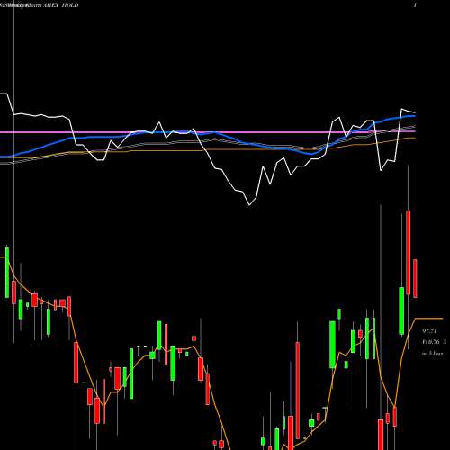 Weekly charts share HOLD Advisorshares Sage Core Reserve AMEX Stock exchange 