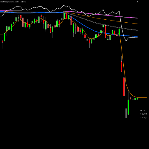 Weekly charts share HUSE Huntington US Equity Rotation S AMEX Stock exchange 