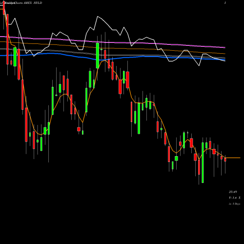 Weekly charts share HYLD Peritus High Yield ETF AMEX Stock exchange 