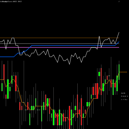 Weekly charts share IBCE 2023 Investment Grade Ishares AMEX Stock exchange 
