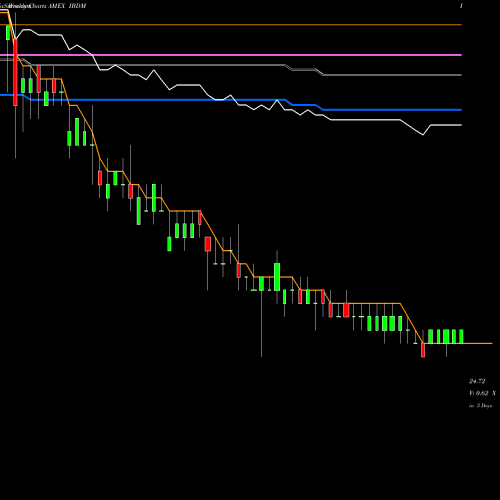 Weekly charts share IBDM Ishares Ibonds Dec 2021 Corporate AMEX Stock exchange 