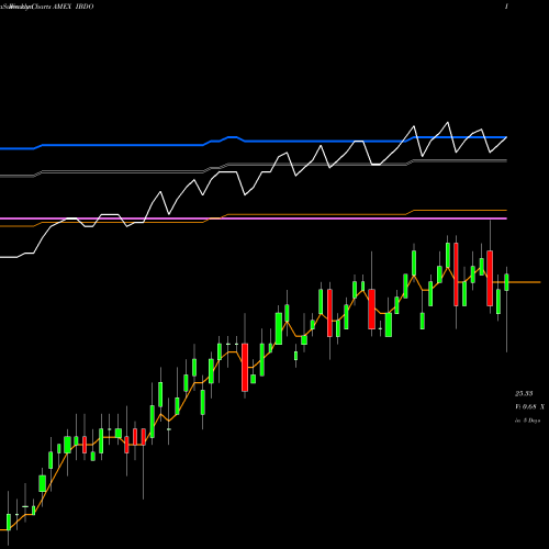 Weekly charts share IBDO Ishares Ibonds Dec 2023 Corpora AMEX Stock exchange 