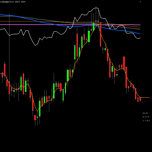 Weekly charts share IBDV Ishares Ibonds Dec 2030 Term Corporate ETF AMEX Stock exchange 