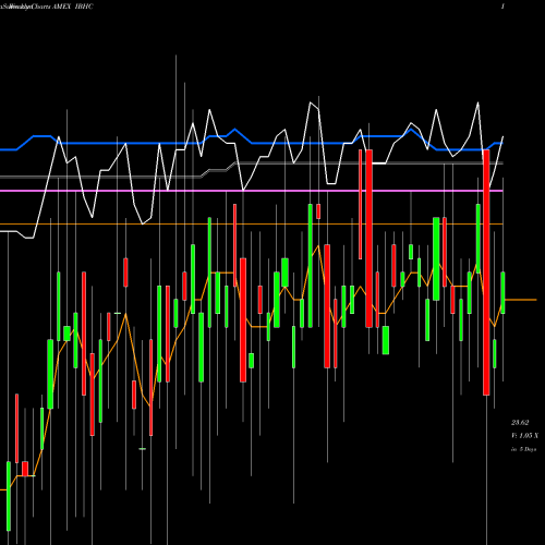 Weekly charts share IBHC Ishares Ibonds 2023 Term High Yield Income ETF AMEX Stock exchange 