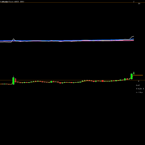 Weekly charts share IBIO Ibio Inc AMEX Stock exchange 